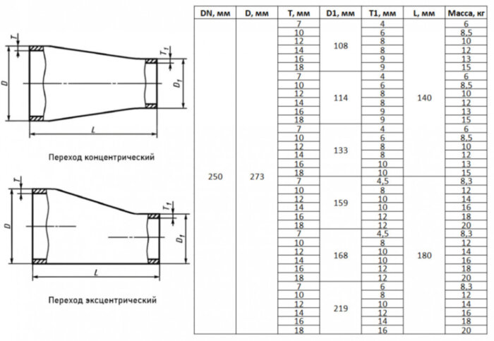 Переход стальной нержавеющий концентрический К-273х10-114х6-12Х18Н10Т ГОСТ 17378-2001