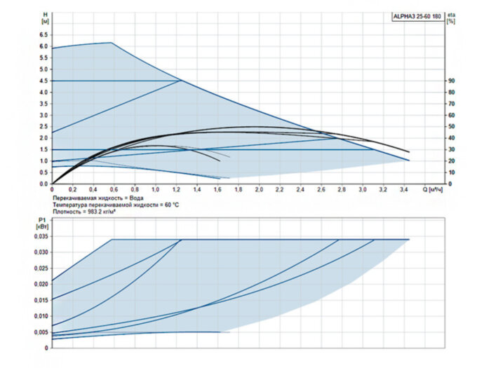 Насос циркуляционный Grundfos Alpha3 25-60 180