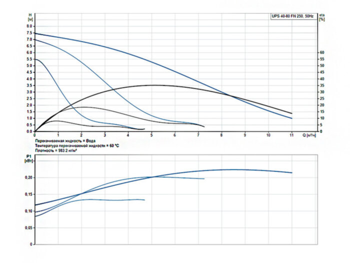 Насос циркуляционный Grundfos UPS 40-80 F N 250