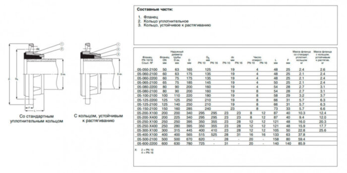Фланец AVK 05 DN 400/400 PN 16 сборный для ПВХ труб