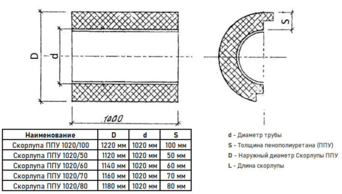 Скорлупа ППУ 1020/80 из пенополиуретана без покрытия (1 метр)