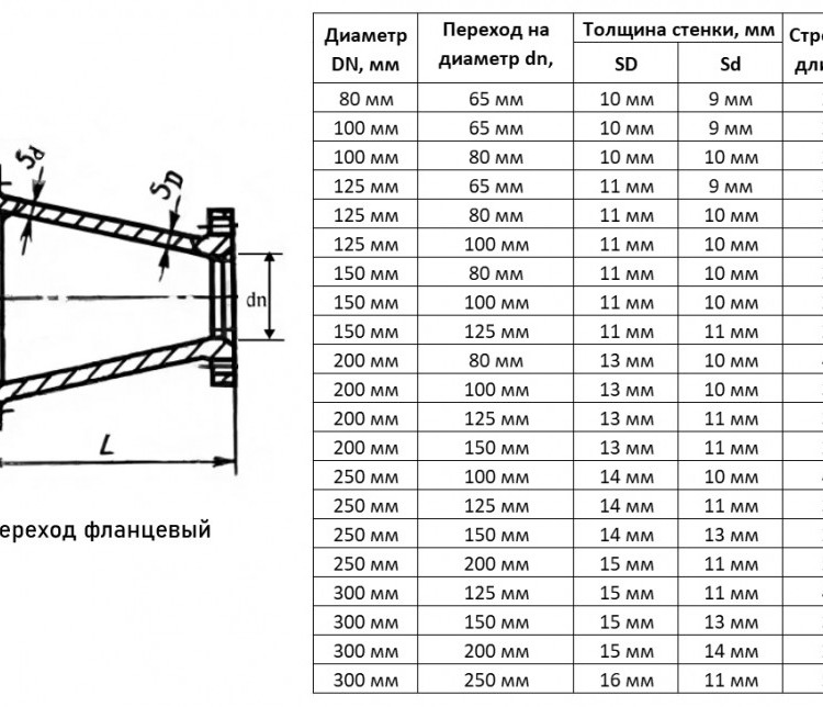 Переход ХФ Ду 300х250 ВЧШГ ГОСТ 5525-88 чугунный фланцевый 2