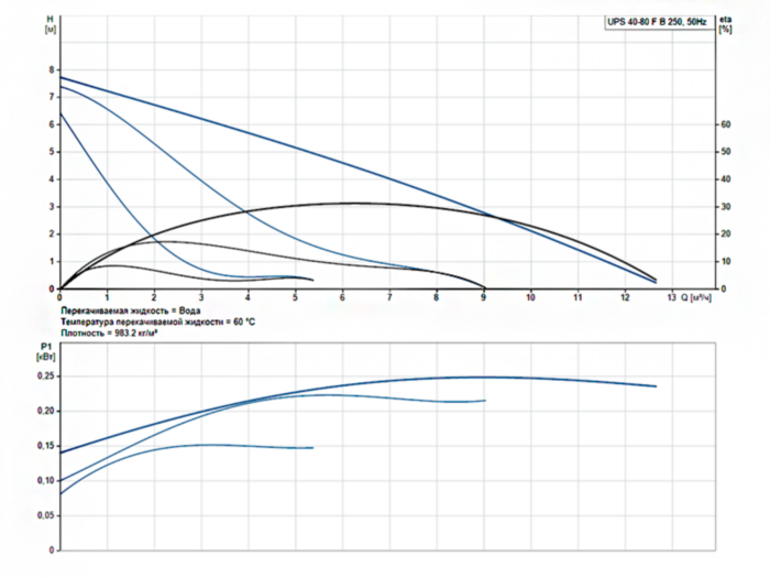 Насос циркуляционный Grundfos UPS 40-80 F B 250