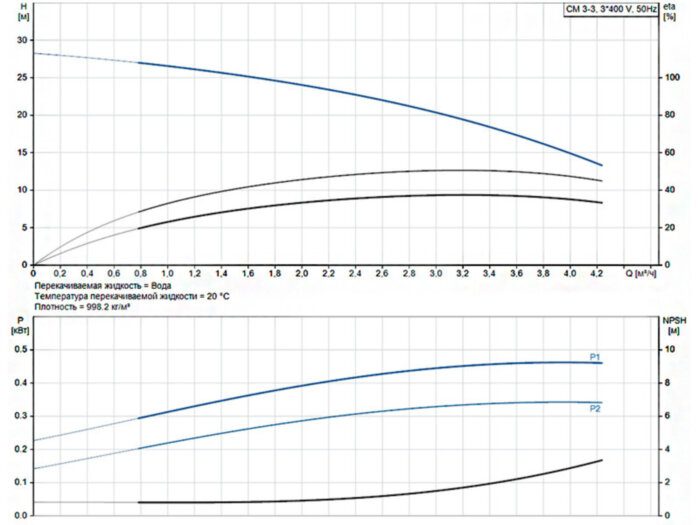 Горизонтальный многоступенчатый насос Grundfos CM 3-3 A-R-A-V-AVBV F-A-A-N