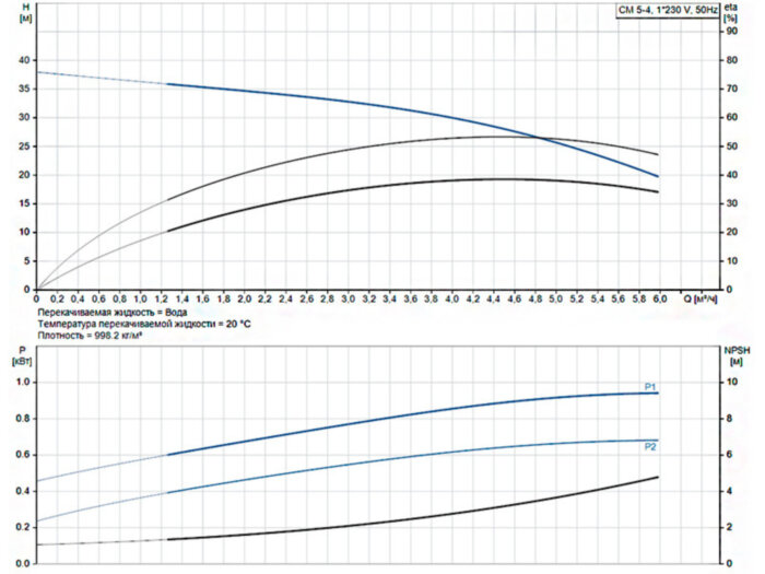 Горизонтальный многоступенчатый насос Grundfos CM 5-4 A-R-G-V-AQQV C-A-A-N