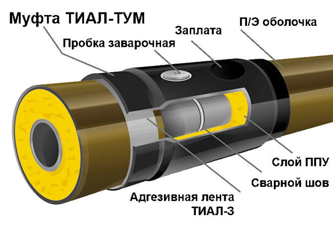 Муфта ТИАЛ-ТУМ 110.600х3,5 термоусаживаемая