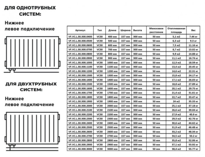 Радиатор панельный VALFEX STEEL VC30 1000-300 ГОСТ 31311-2005 нижнее левое подключение