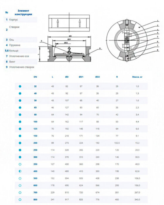 Клапан Dendor 010C DN 32 обратный межфланцевый