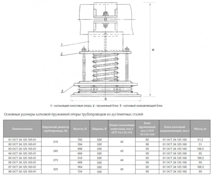 Опора Дн 219 81 ОСТ 24.125.165-01 катковая пружинная