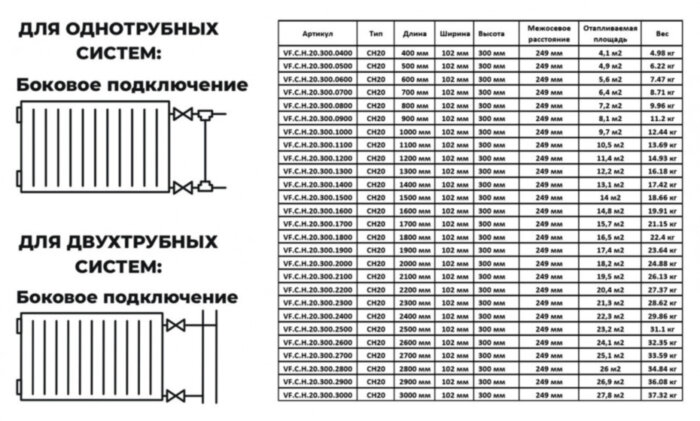 Радиатор панельный VALFEX STEEL Hygiene CH20 1100-300 ГОСТ 31311-2005 боковое подключение