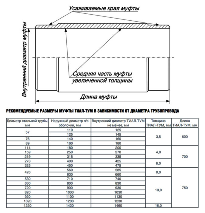 Муфта ТИАЛ-ТУМ 1200.750х10,0 термоусаживаемая