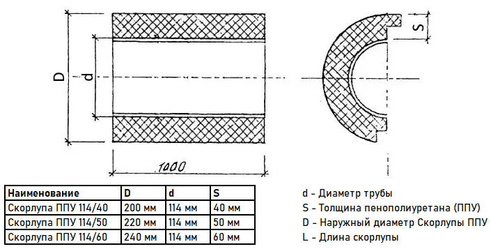 Скорлупа ППУ 114/40 из пенополиуретана с покрытием из стеклопластика  (1 метр) 3