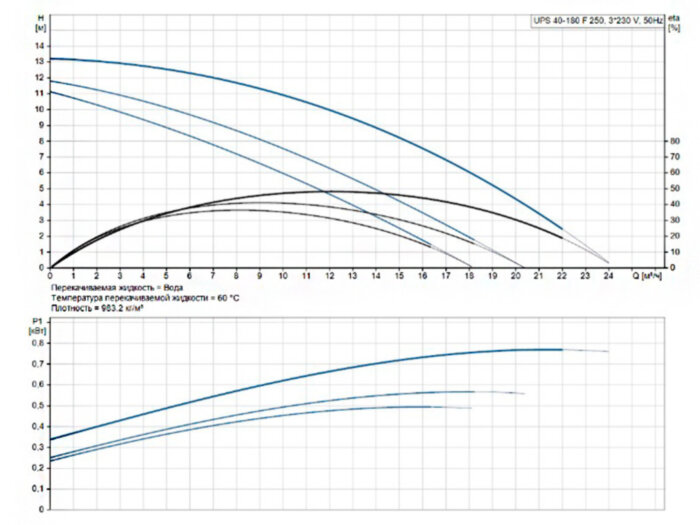 Насос циркуляционный Grundfos UPS 40-180 F 250