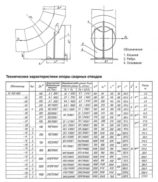 Опора Дн 219 ТС 631.000-003 серия 5.903-13 выпуск 8.95 для сварных отводов