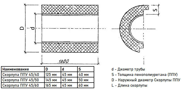 Скорлупа ППУ 45/40 из пенополиуретана с покрытием из оцинкованной стали  (1 метр) 3