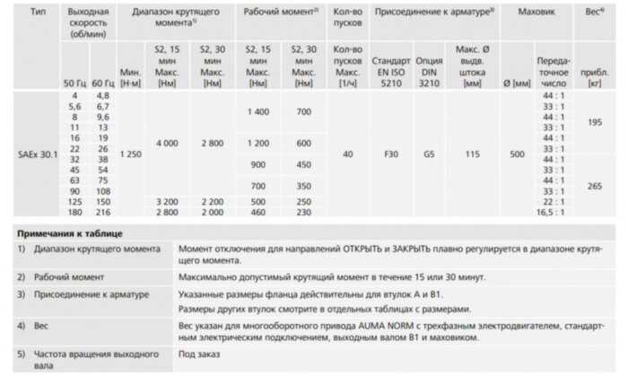 Электропривод взрывозащищенный AUMA SAex 30.1 380В IP67 многооборотный