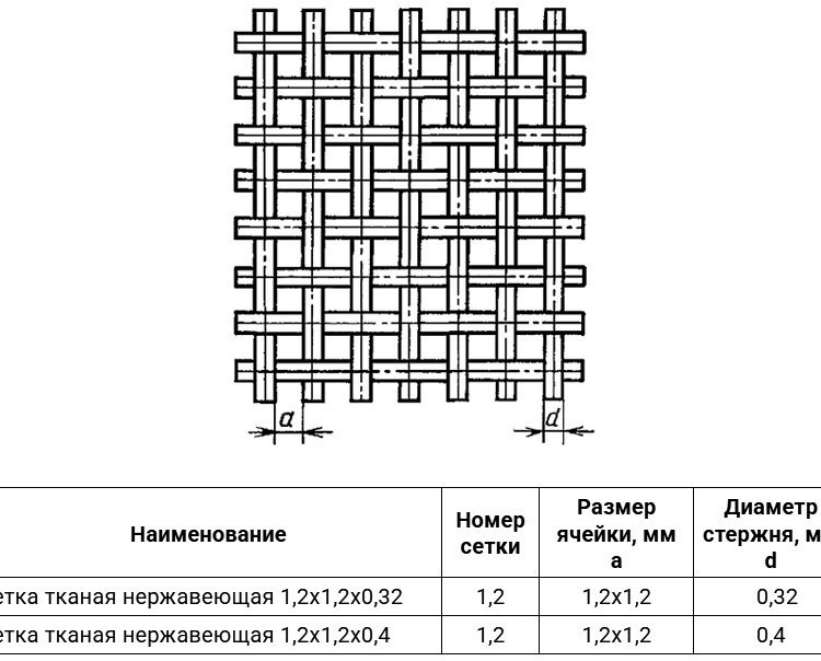 Сетка тканая нержавеющая 1,2х1,2х0,32 12Х18Н10Т ГОСТ 3826-82 2