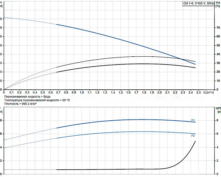 Горизонтальный многоступенчатый насос Grundfos CM 1-9 A-F-I-E-AQQE F-A-A-N 2