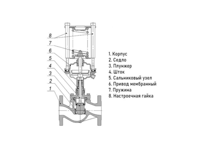 Регулятор давления УРРД-НЗ-РД Ду 80 Ру 40 "до себя" Энерготехномаш