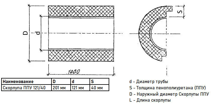 Скорлупа ППУ 121/40 из пенополиуретана с покрытием из оцинкованной стали  (1 метр) 3