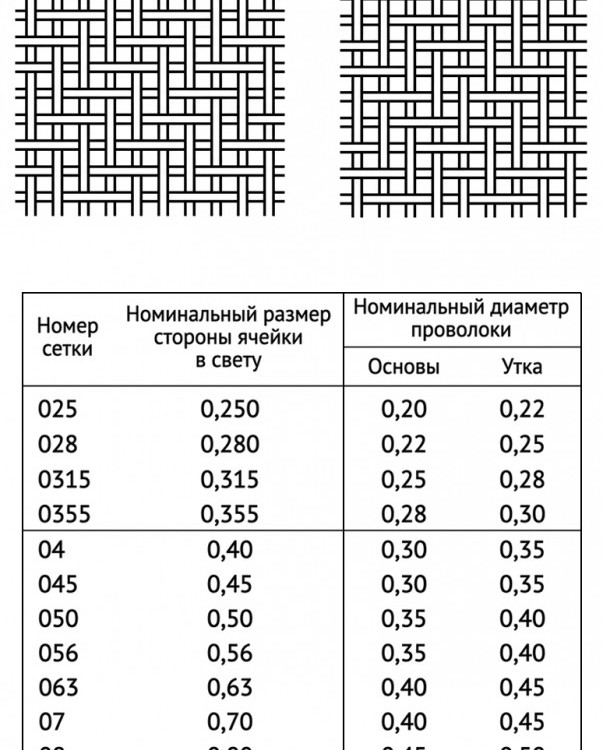 Сетка саржевая 0,56x0,56x0,4 12Х18Н10Т ТУ 14-4-1561-89 2