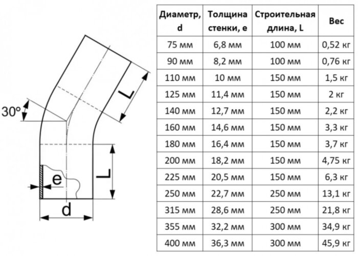 Отвод литой 110 мм 30 градусов SDR 11 ПЭ100 для ПНД труб спигот