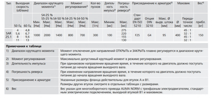 Электропривод многооборотный AUMA SAR 25.1 220В IP68 регулирующий