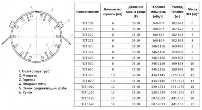 Подогреватель стыков труб ПСТ 530
