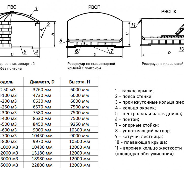 Резервуар стальной РВС-400 м3 2