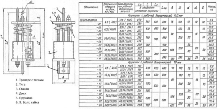 Блок пружинный ТС-685.00.000 Серия 5.903-13 выпуск 6-95
