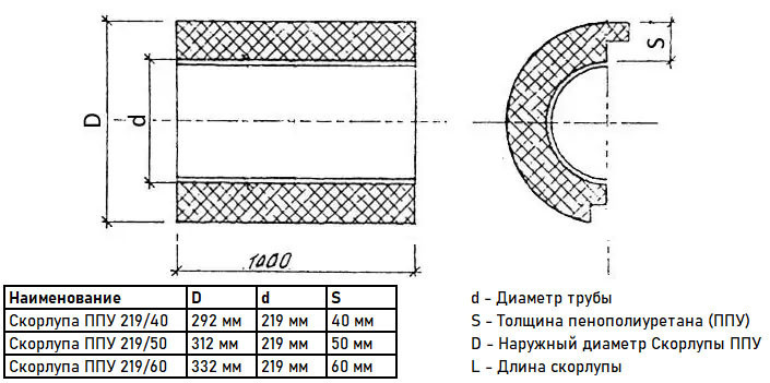 Скорлупа ППУ 219/40 из пенополиуретана без покрытия (1 метр) 3