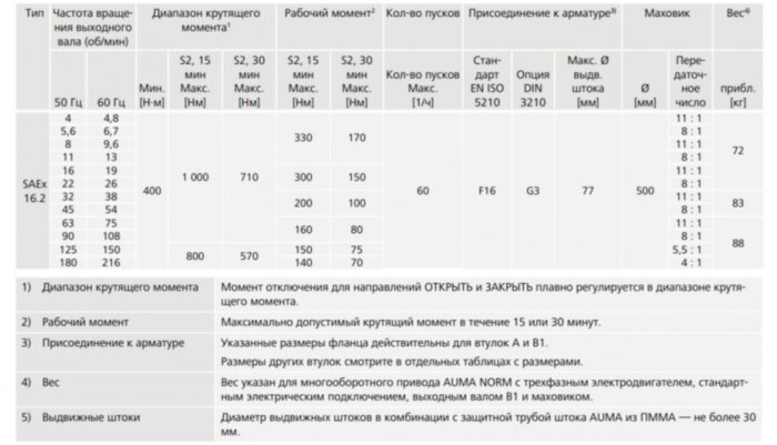 Электропривод взрывозащищенный AUMA SAex 16.2 220В IP68 многооборотный
