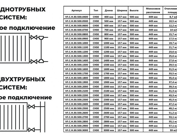 Радиатор панельный VALFEX STEEL Hygiene CH30 1600-500 ГОСТ 31311-2005 боковое подключение 2