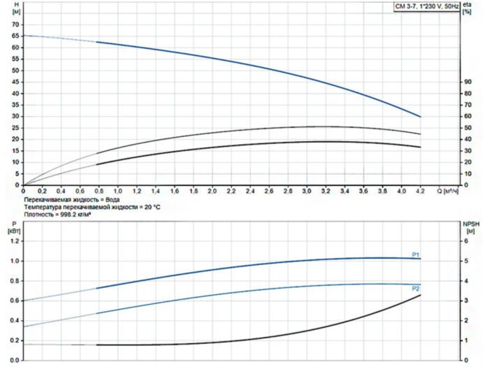 Горизонтальный многоступенчатый насос Grundfos CM 3-7 A-R-G-E-AQQE C-A-A-N