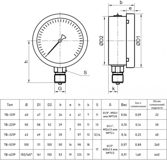 Вакуумметр РОСМА ТВ-521Р.00 (-0,1...0 МПа) Дкорп=100мм кл. 1,0 M20x1,5 коррозионностойкий виброустойчивый радиальный 00000000331
