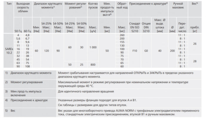 Электропривод взрывозащищенный AUMA SARex 10.2 220В IP67 регулирующий многооборотный