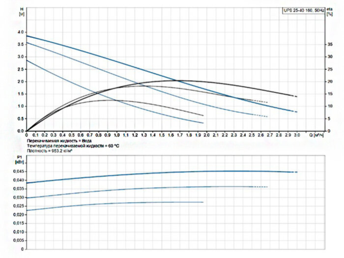 Насос циркуляционный Grundfos UPS 25-40 160