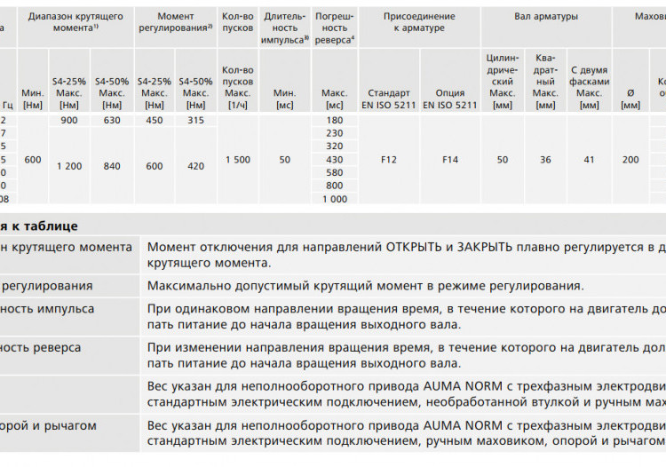 Электропривод неполнооборотный AUMA SQR 12.2 380В IP68 регулирующий 2
