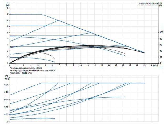 Насос циркуляционный Grundfos Magna1 40-80 F N