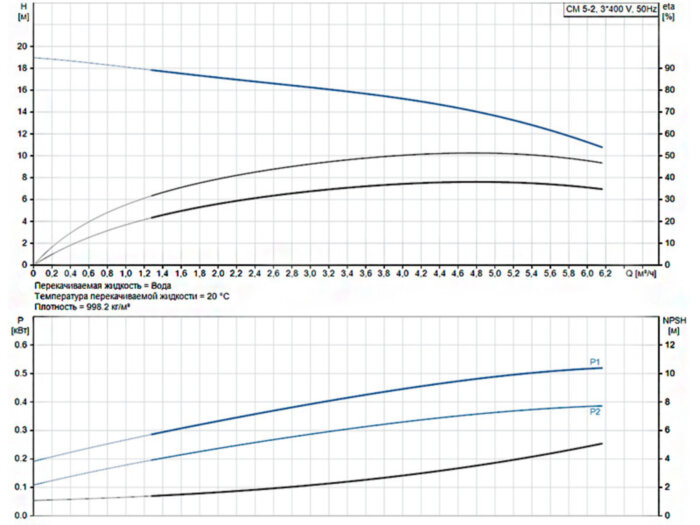 Горизонтальный многоступенчатый насос Grundfos CM 5-2 A-R-A-V-AQQV F-A-A-N