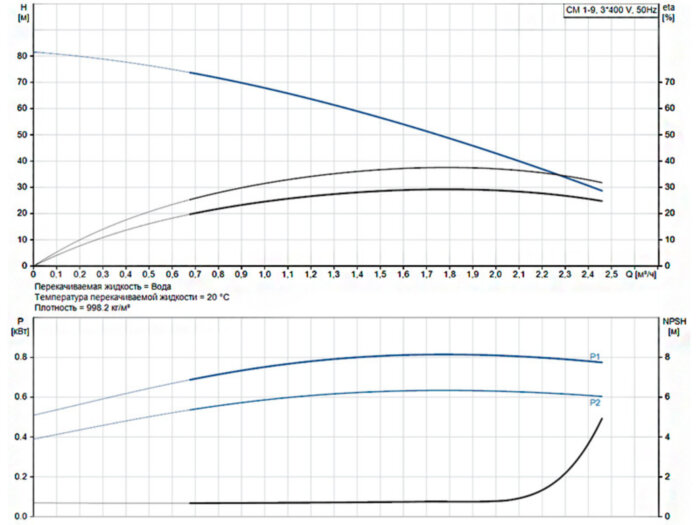 Горизонтальный многоступенчатый насос Grundfos CM 1-9 A-R-G-V-AQQV F-A-A-N