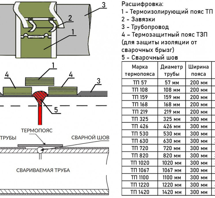 Термоизолирующий пояс ТП 168 3