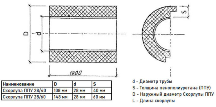 Скорлупа ППУ 28/40 из пенополиуретана с покрытием из оцинкованной стали  (1 метр)