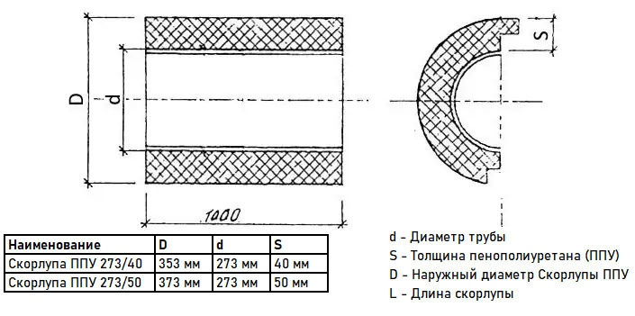 Скорлупа ППУ 273/40 из пенополиуретана без покрытия (1 метр) 3