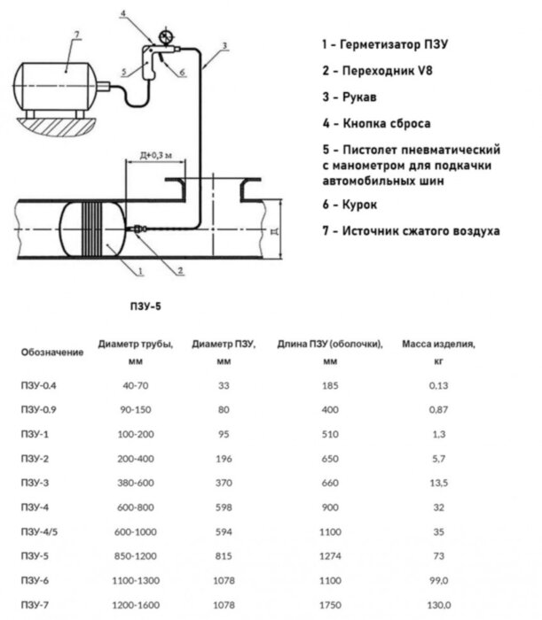 Пневмозаглушка ПЗУ-5КМВ для труб 850-1200 мм