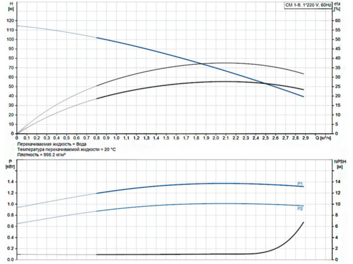 Горизонтальный многоступенчатый насос Grundfos CM 1-9 A-R-G-E-AQQE A-A-A-N