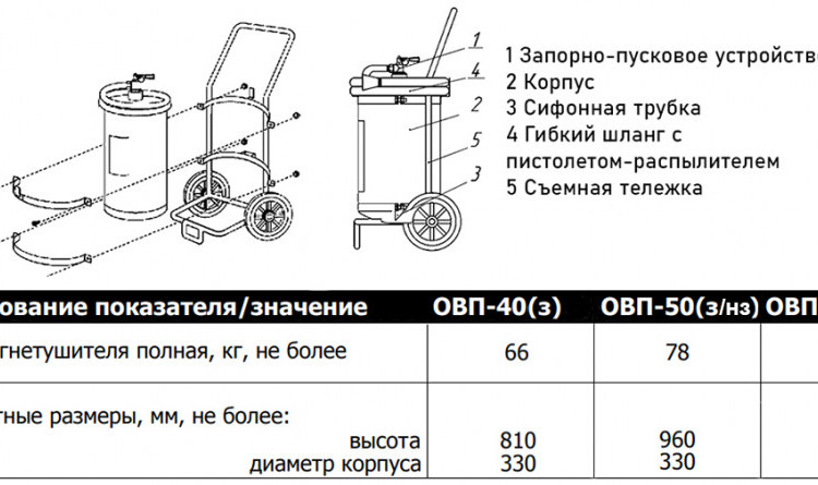 Огнетушитель воздушно-пенный Ярпожинвест ОВП-40 (з), ЗПУ-металл 2
