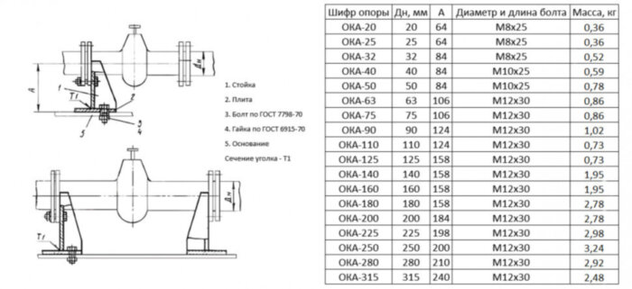 Опора ОКА-250 Ду 250 ОСТ 36-17-85