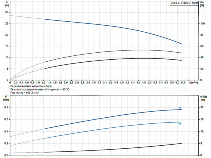 Горизонтальный многоступенчатый насос Grundfos CM 5-3 A-R-A-E-AVBE F-A-A-N