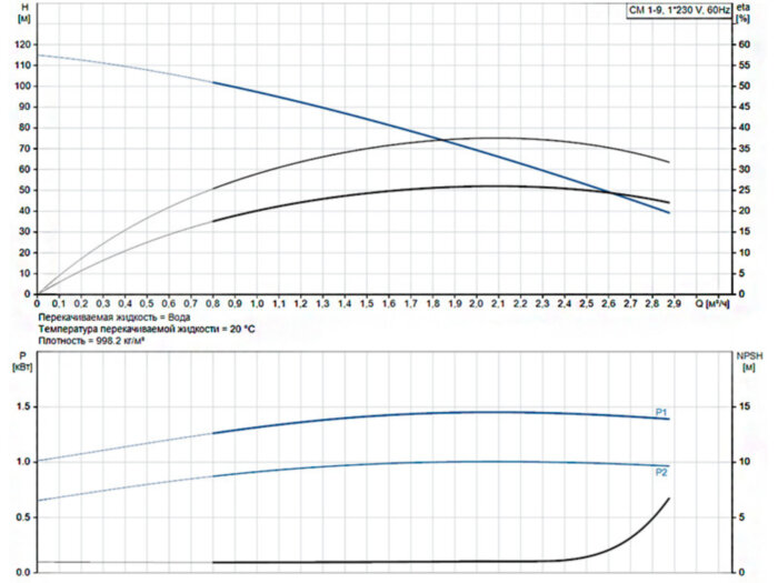 Горизонтальный многоступенчатый насос Grundfos CM 1-9 A-R-G-E-AQQE B1-A-A-N